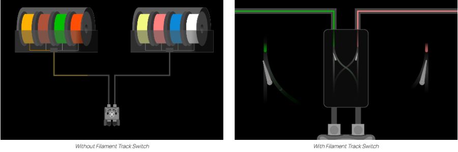 Fonctionnement filament track switch